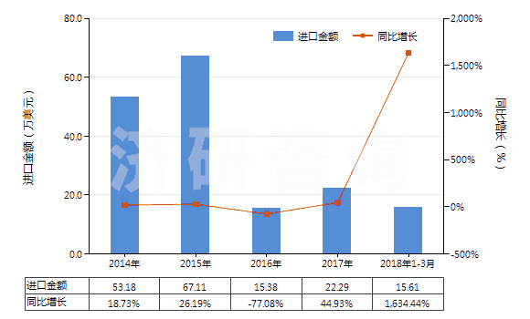 2014-2018年3月中國其他天然或合成再制的激素（包括主要用作激素的改性鏈多肽）(HS29379000)進口總額及增速統(tǒng)計